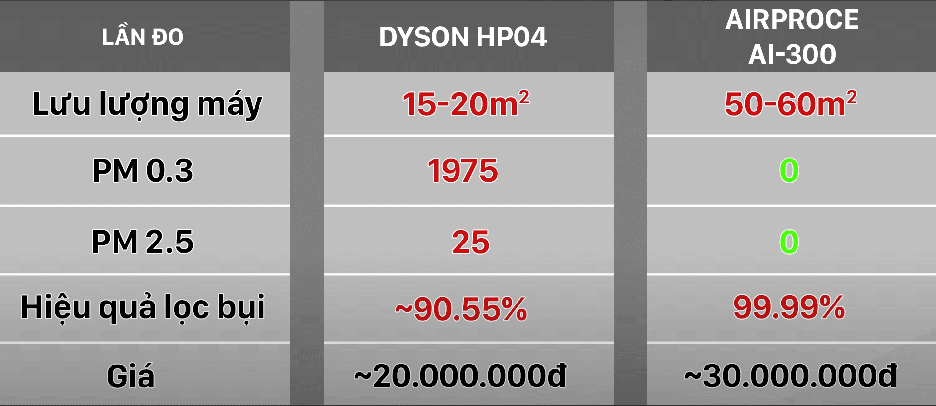 hiệu quả của máy lọc không khí Dyson hp04 và ai-300