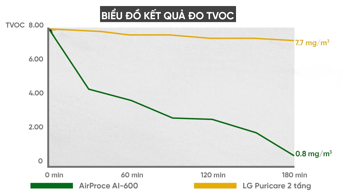 so sánh hiệu quả khử HCHO của máy lọc không khí airproce và máy lọc không khí LG