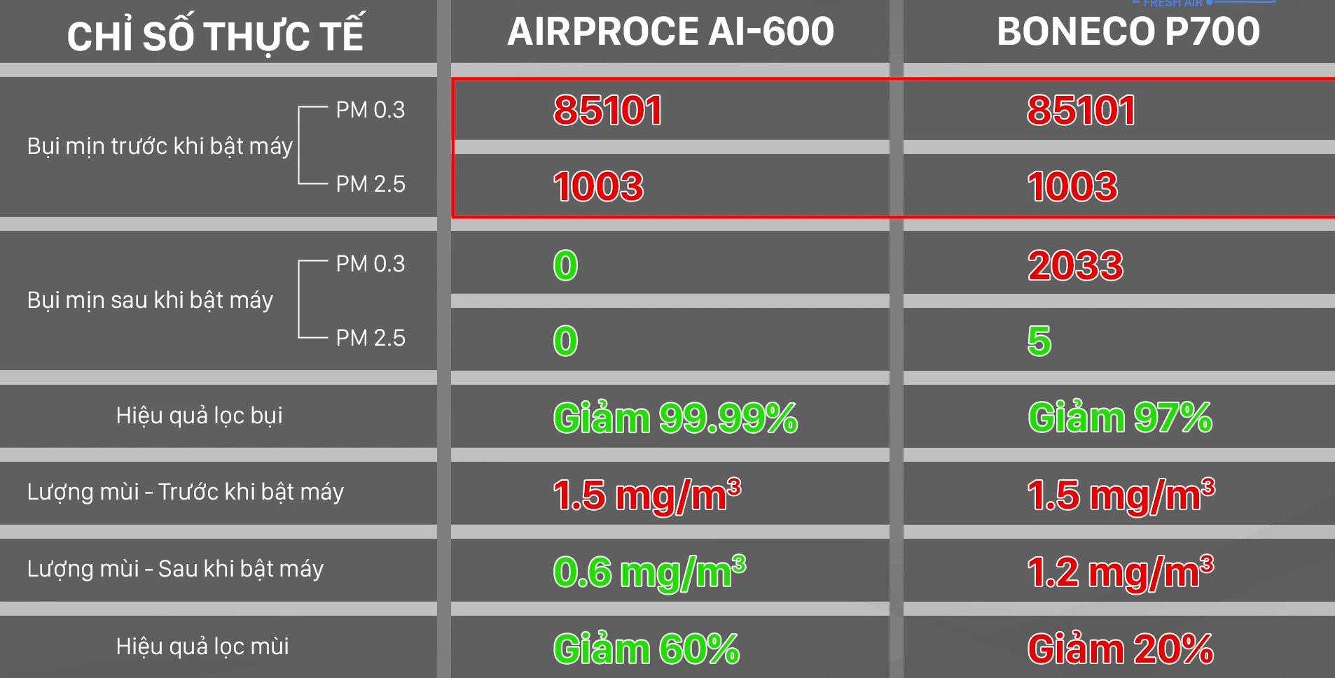 so sánh máy lọc không khí boneco và máy lọc không khí airproce