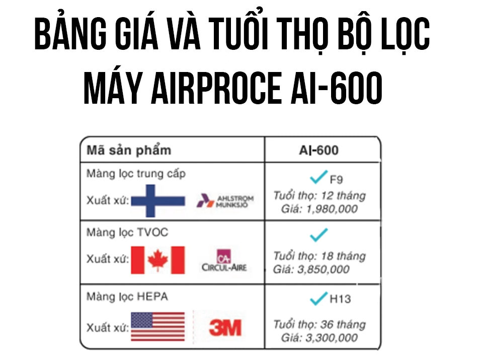 giá và tuổi thọ bộ lọc máy lọc không khí airproce