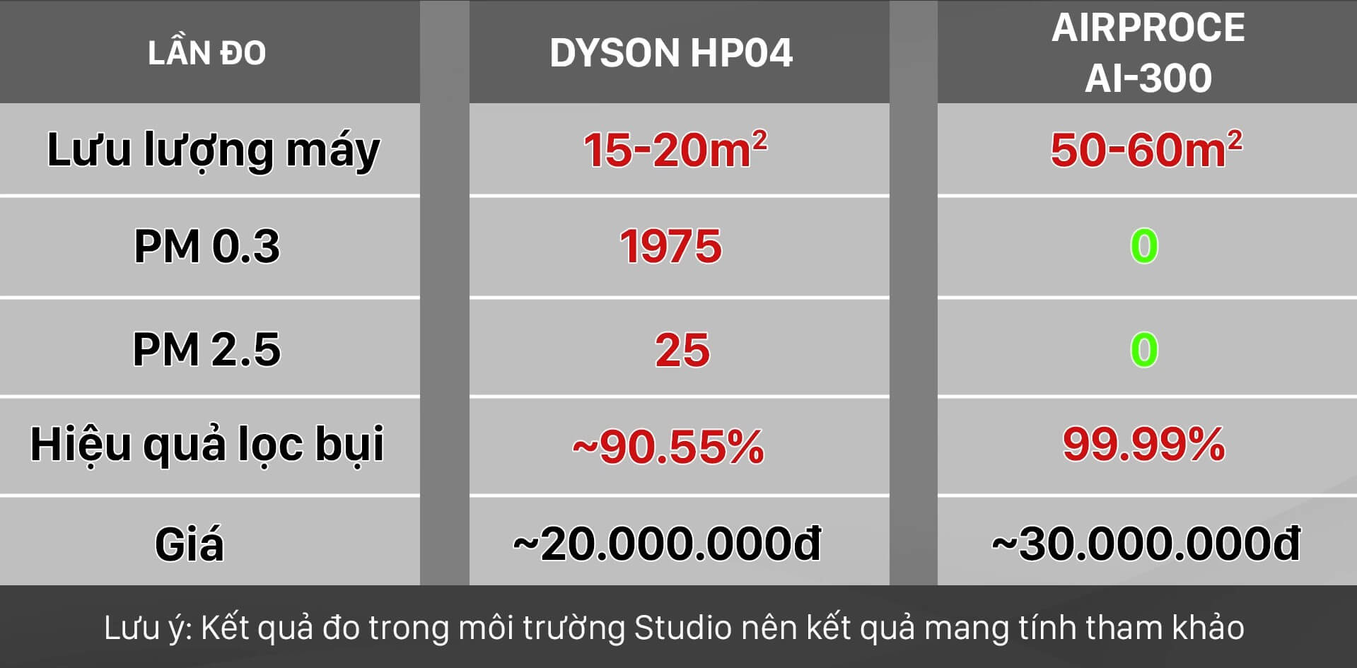 so sánh máy lọc không khí dyson và máy lọc không khí airproce