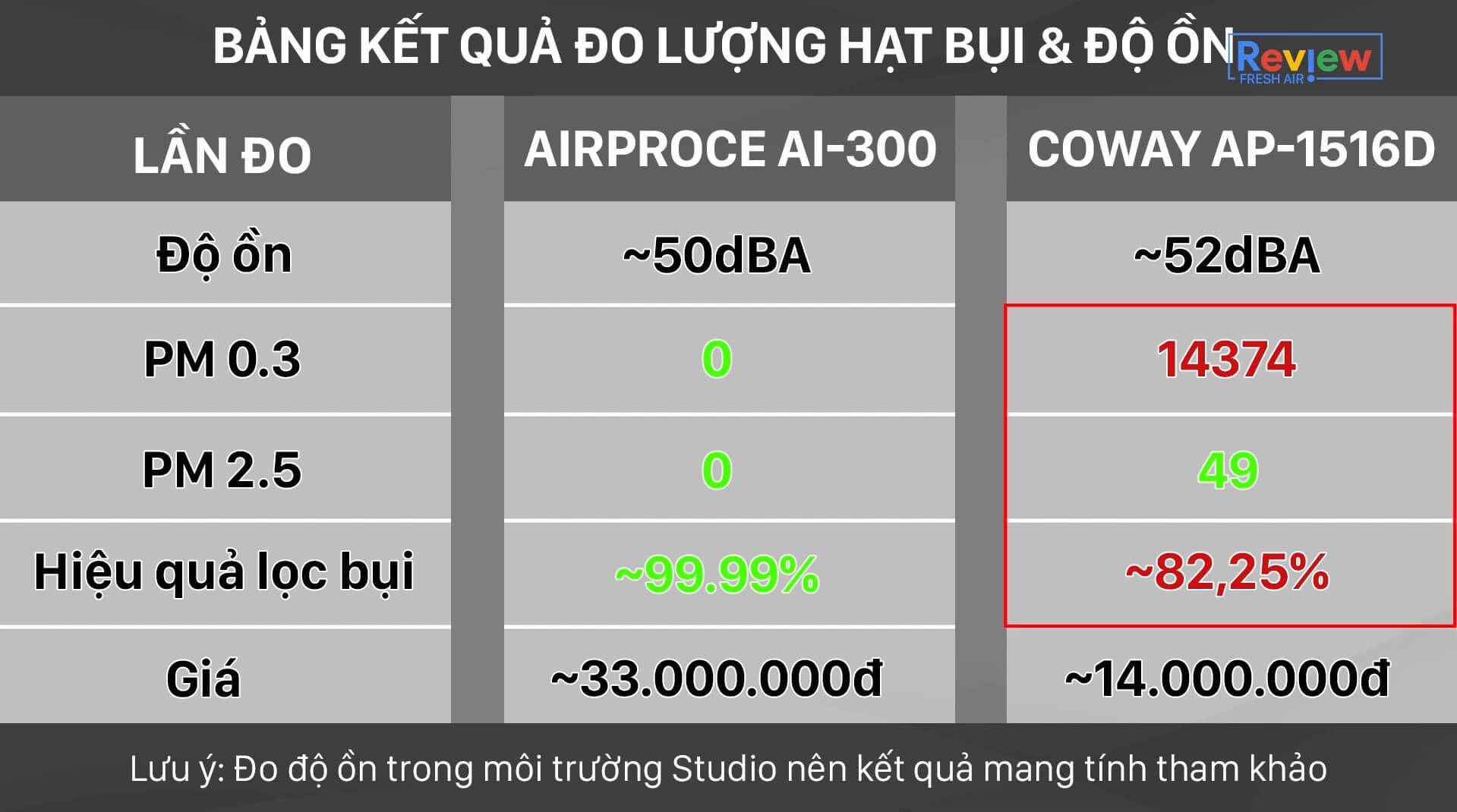 so sánh máy lọc không khí coway và airproce