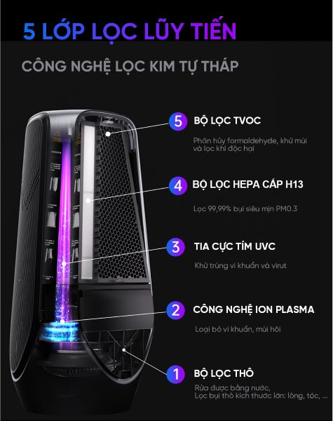 Cấu tạo 5 lớp màng lọc hiện đại, tối ưu hiệu năng