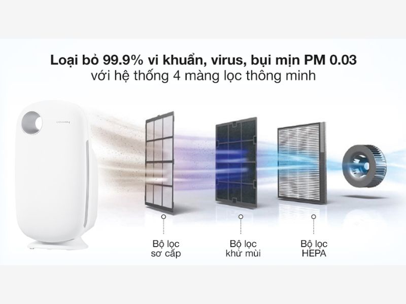 Hệ thống 4 màng lọc thông minh của máy lọc không khí Coway AP-1009CH Hệ thống 4 màng lọc thông minh của máy lọc không khí Coway AP-1009CH
