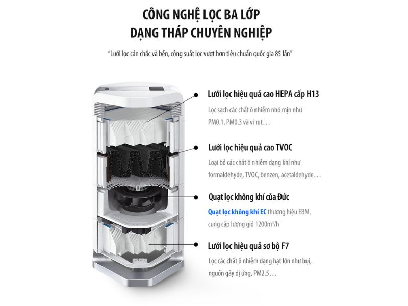 Hiệu suất lọc vượt trội, loại bỏ bụi siêu mịn và hóa chất Hiệu suất lọc vượt trội, loại bỏ bụi siêu mịn và hóa chất