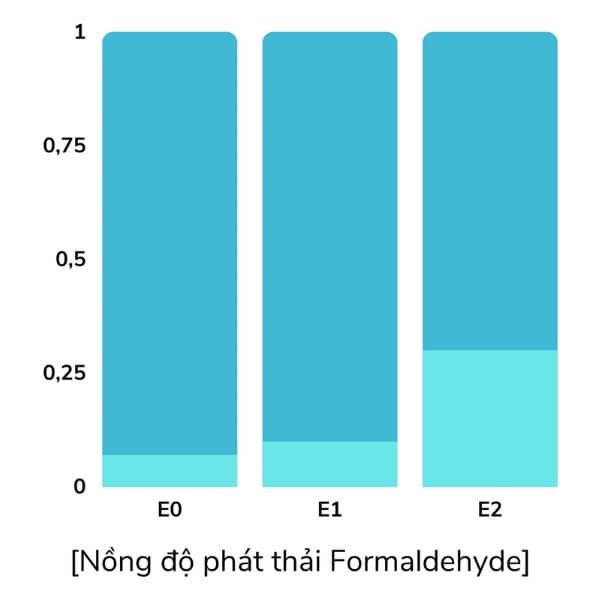 Quy định về formaldehit đạt tiêu chuẩn trong nhà_4