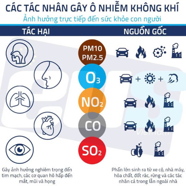 Các nhóm chất là nguyên nhân của ô nhiễm không khí_2