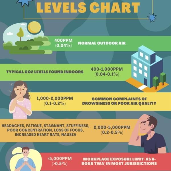Tiêu chuẩn nồng độ CO2 trong phòng kín là bao nhiêu_2