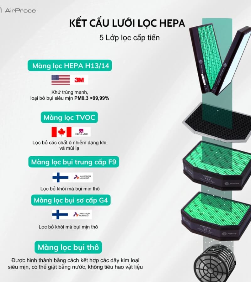 HEPA Tìm hiểu về màng lọc AirProce SmartVent  1H13_H14_4