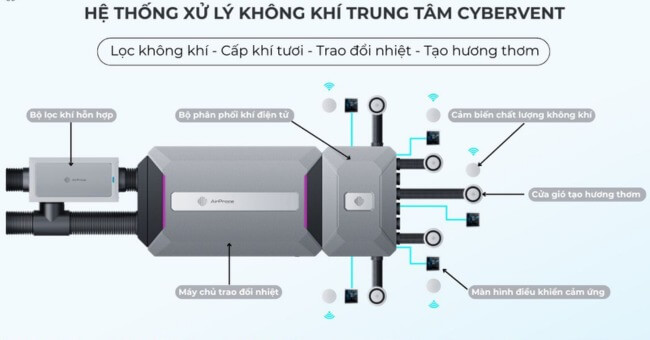 Hệ thống lọc khí tổng CyberVent - Giải pháp xử lý không khí toàn diện_1