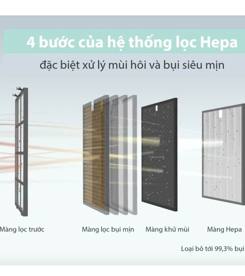 Nguyên lý hoạt động của công nghệ lọc HEPA_5