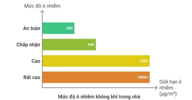 VOC là gì Tiêu chuẩn VOC trong nhà bao nhiêu là an toàn_1