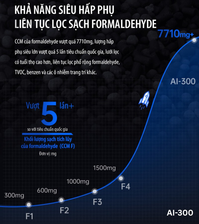 So sánh máy lọc không khí AirProce AI-300 và AI-700 2_3