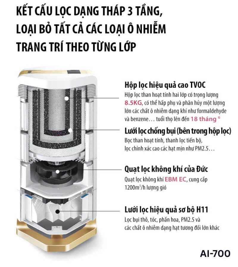 So sánh máy lọc không khí AirProce AI-700 và AI-660_5