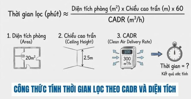 Cách tính CADR theo diện tích phòng để chọn máy lọc không khí phù hợp_1