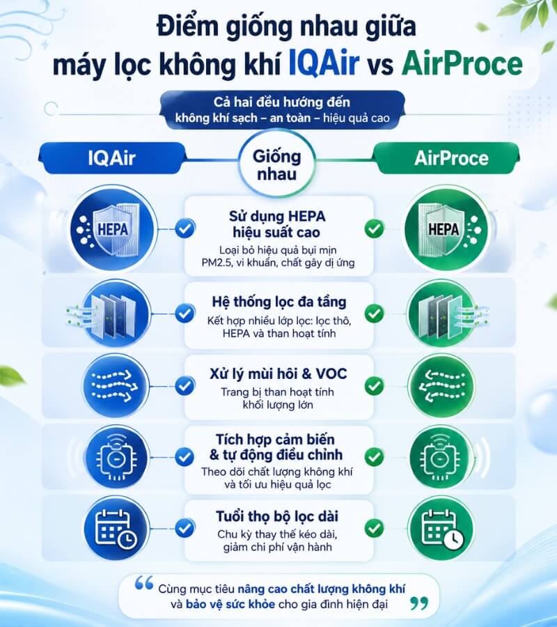 Điểm giống nhau giữa máy lọc không khí IQAir vs AirProce_2
