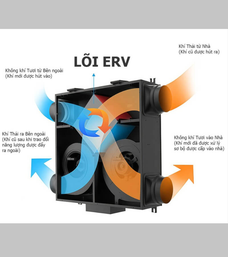 Hiệu suất thu hồi nhiệt ERV là gì_3