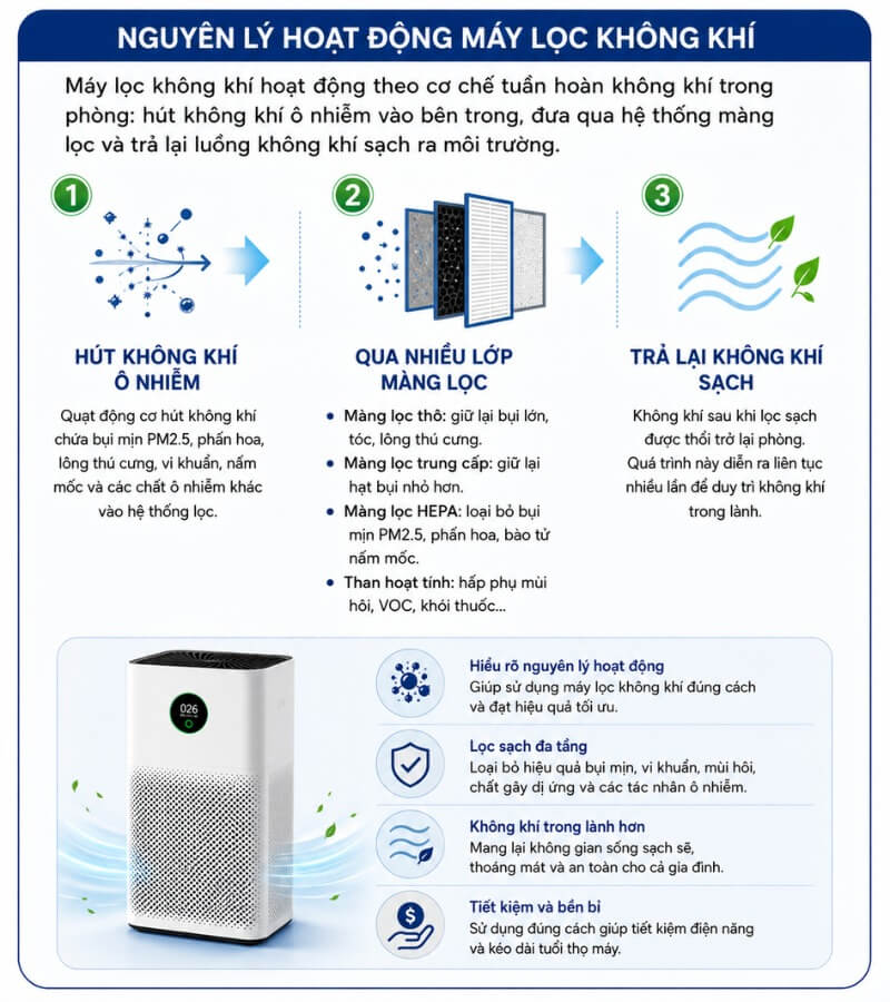 Nguyên lý hoạt động máy lọc không khí_4
