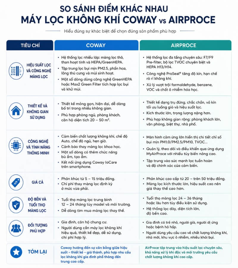 So sánh chi tiết máy lọc không khí Coway vs AirProce_3