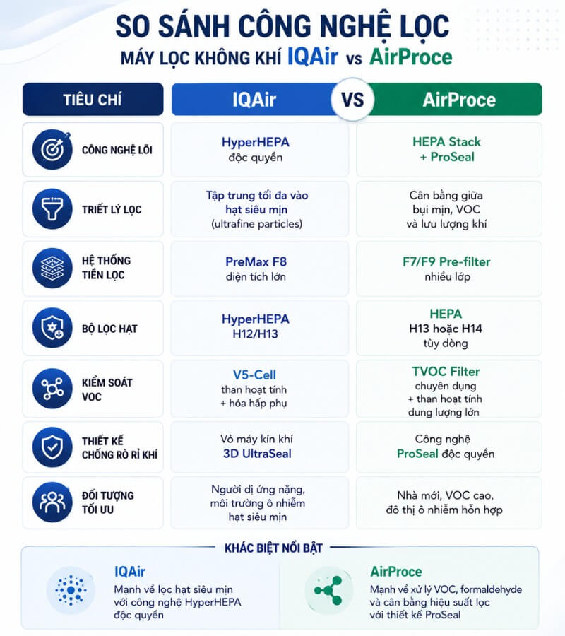 So sánh công nghệ lọc máy lọc không khí IQAir vs AirProce_3