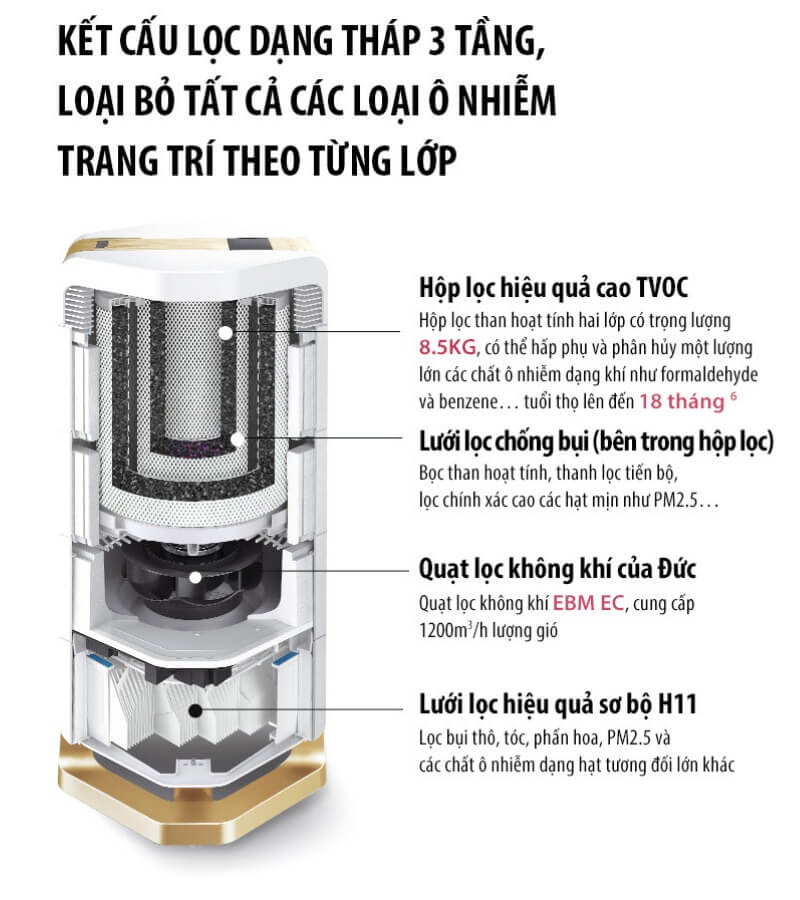 Lõi lọc AI-700 gồm những bộ lọc nào_4