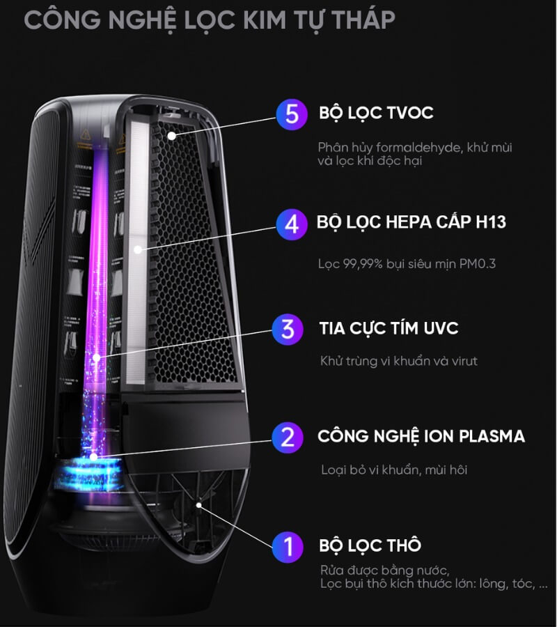 Lõi lọc S9 gồm những bộ lọc nào_3