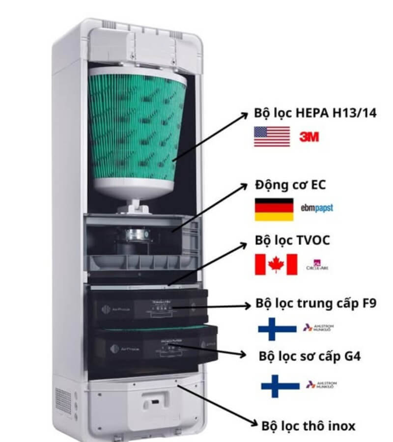 Khả năng cấp khí tươi và lọc không khí của AC-500 _3