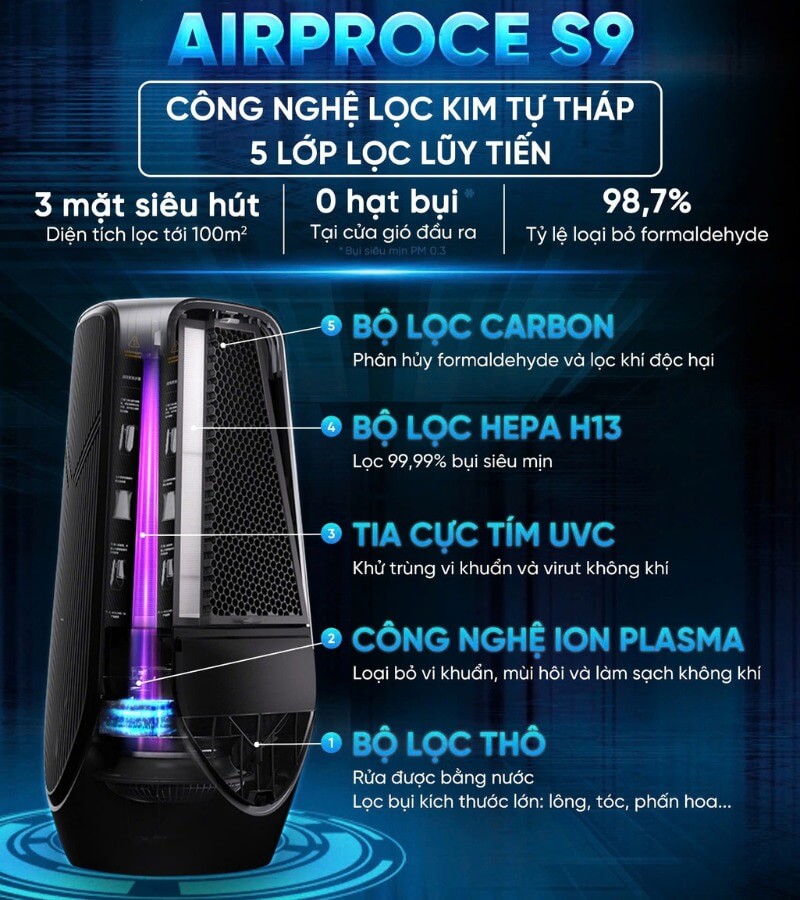 Những tính năng nổi bật của máy lọc không khí S9_9